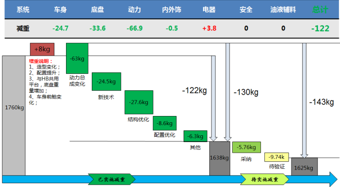 节能、安全、环保是汽车产业发展永恒的三大主题,它也体现在吉利汽车的使命上造最安全、最环保、最节能的好车,让吉利汽车走遍世界,其中节能、环保离不开轻量化。在当前能源短缺及环境污染的背景下,汽车的轻量化已经成为世界汽车发展的潮流。 汽车的轻量化是保证或是改善汽车使用性能,以及安全性、经济型、成本的前提下,将轻量化设计、轻量化材料、轻量化制造技术在整车产品上综合的一个应用。实验证明,若汽车整备质量降低10%,燃油效率可提高6%~8%;汽车整备质量每减少100kg,百公里油耗可降低0.